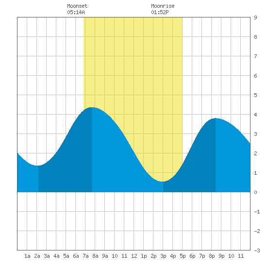 Bourne Bridge tide chart for Thursday, February 2, 2023