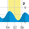 Bourne Bridge tide chart for Thursday, February 2, 2023