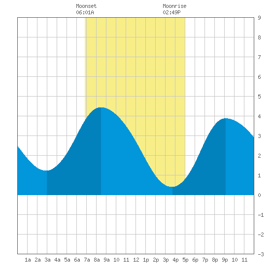 Bourne Bridge tide chart for Friday, February 3, 2023
