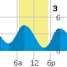 Bourne Bridge tide chart for Friday, February 3, 2023