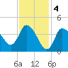 Bourne Bridge tide chart for Saturday, February 4, 2023