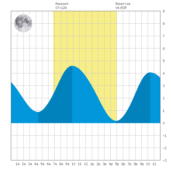 Bourne Bridge tide chart for Sunday, February 5, 2023