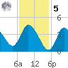 Bourne Bridge tide chart for Sunday, February 5, 2023