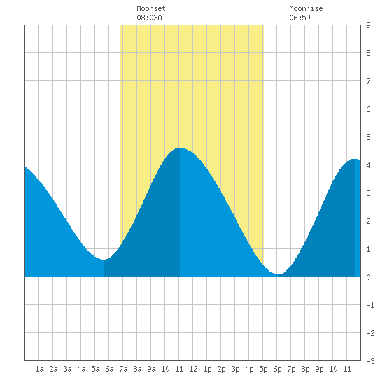 Bourne Bridge tide chart for Tuesday, February 7, 2023