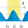 Bourne Bridge tide chart for Tuesday, February 7, 2023