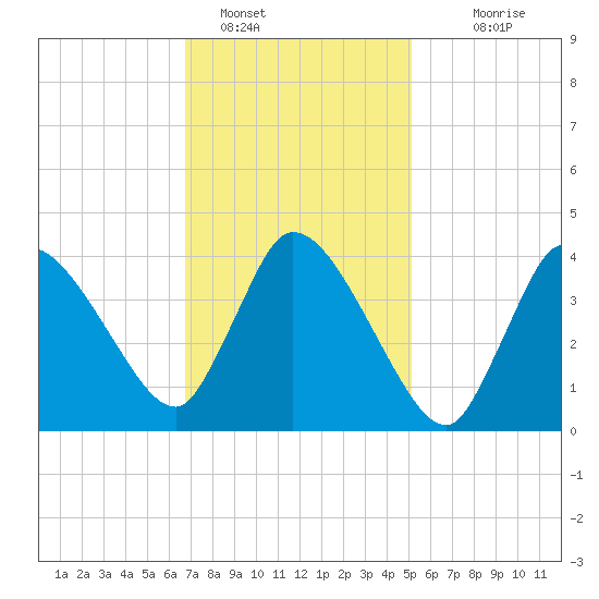 Bourne Bridge tide chart for Wednesday, February 8, 2023