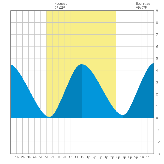 Bourne Bridge tide chart for Friday, March 10, 2023