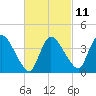 Bourne Bridge tide chart for Saturday, March 11, 2023