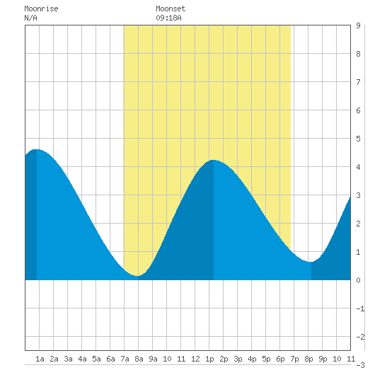 Bourne Bridge tide chart for Sunday, March 12, 2023