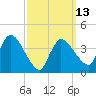 Bourne Bridge tide chart for Monday, March 13, 2023