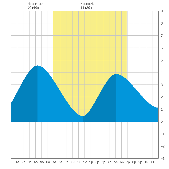 Bourne Bridge tide chart for Wednesday, March 15, 2023