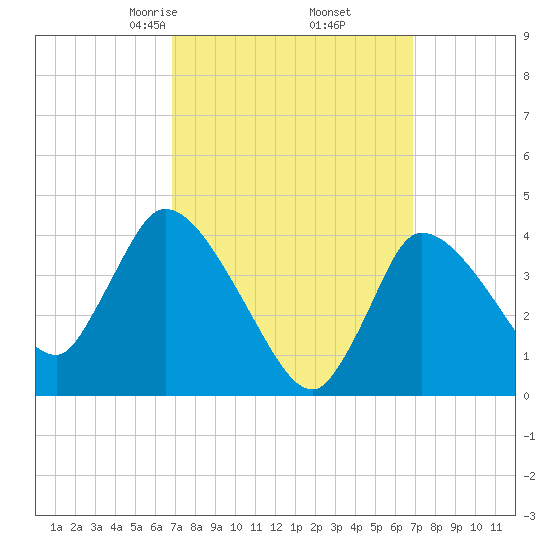 Bourne Bridge tide chart for Friday, March 17, 2023