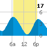 Bourne Bridge tide chart for Friday, March 17, 2023