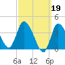 Bourne Bridge tide chart for Sunday, March 19, 2023