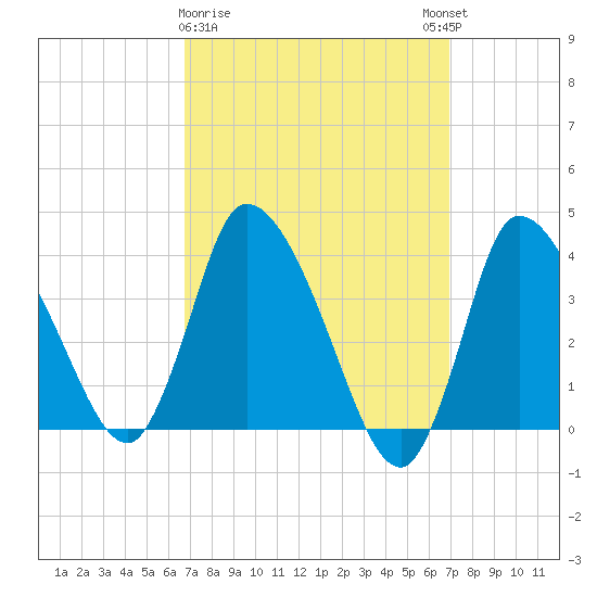 Bourne Bridge tide chart for Monday, March 20, 2023