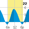 Bourne Bridge tide chart for Wednesday, March 22, 2023