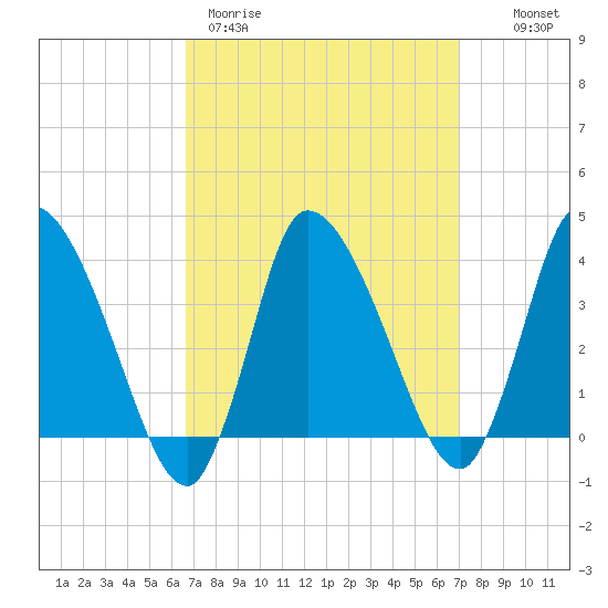 Bourne Bridge tide chart for Thursday, March 23, 2023