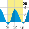 Bourne Bridge tide chart for Thursday, March 23, 2023