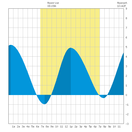 Bourne Bridge tide chart for Friday, March 24, 2023