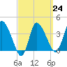 Bourne Bridge tide chart for Friday, March 24, 2023