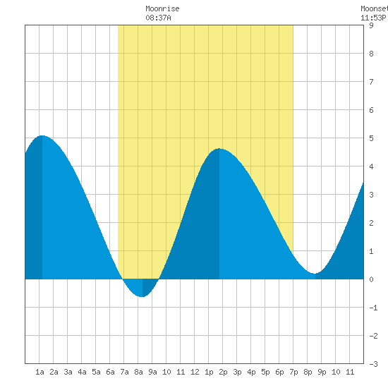 Bourne Bridge tide chart for Saturday, March 25, 2023