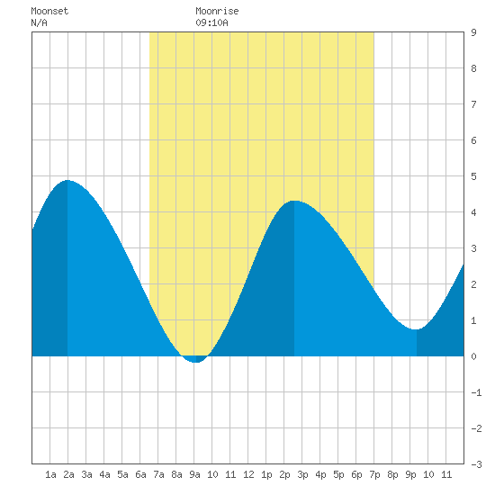 Bourne Bridge tide chart for Sunday, March 26, 2023