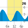 Bourne Bridge tide chart for Sunday, March 26, 2023