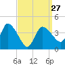 Bourne Bridge tide chart for Monday, March 27, 2023