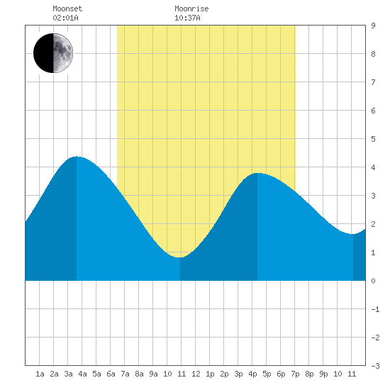 Bourne Bridge tide chart for Tuesday, March 28, 2023