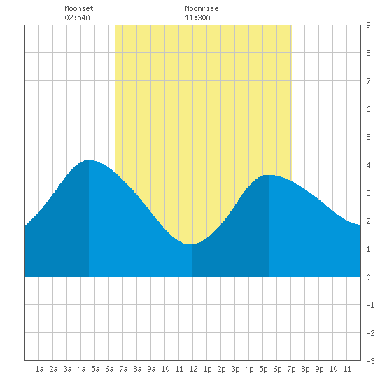 Bourne Bridge tide chart for Wednesday, March 29, 2023