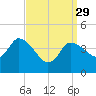 Bourne Bridge tide chart for Wednesday, March 29, 2023