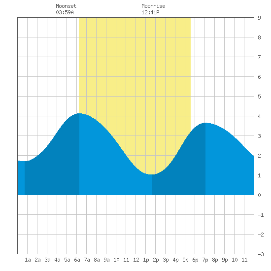 Bourne Bridge tide chart for Thursday, March 2, 2023