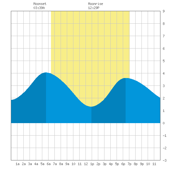 Bourne Bridge tide chart for Thursday, March 30, 2023