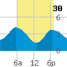 Bourne Bridge tide chart for Thursday, March 30, 2023