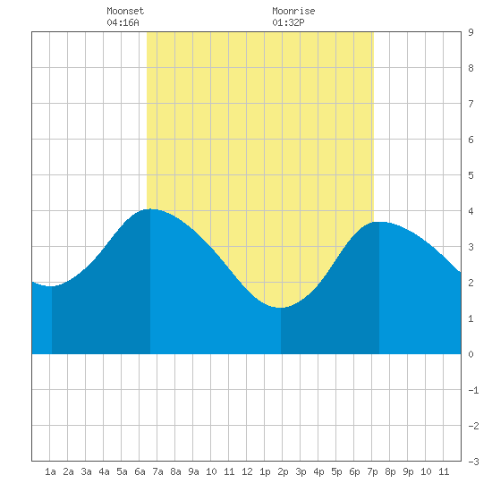 Bourne Bridge tide chart for Friday, March 31, 2023