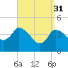 Bourne Bridge tide chart for Friday, March 31, 2023
