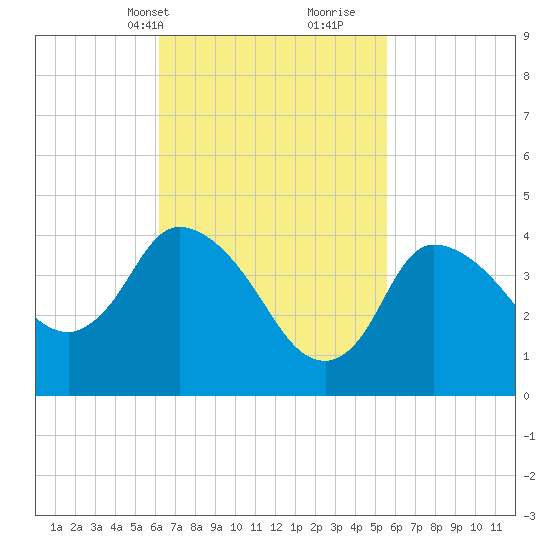 Bourne Bridge tide chart for Friday, March 3, 2023