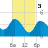 Bourne Bridge tide chart for Friday, March 3, 2023