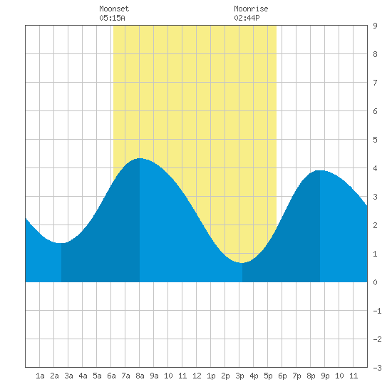 Bourne Bridge tide chart for Saturday, March 4, 2023
