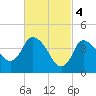 Bourne Bridge tide chart for Saturday, March 4, 2023