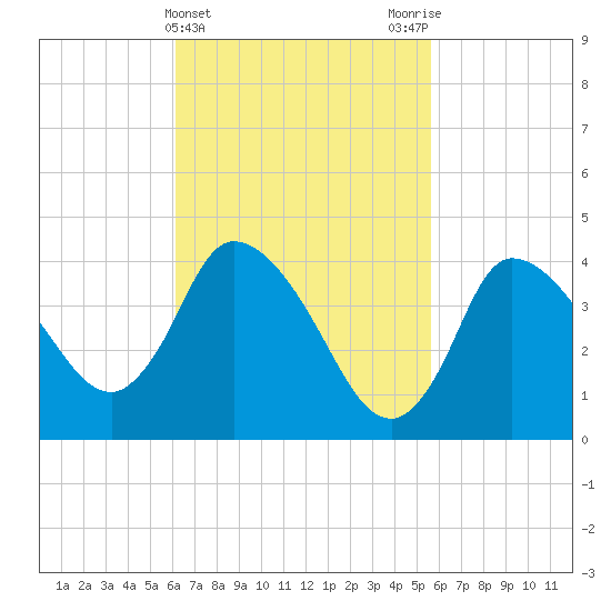 Bourne Bridge tide chart for Sunday, March 5, 2023