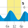 Bourne Bridge tide chart for Sunday, March 5, 2023
