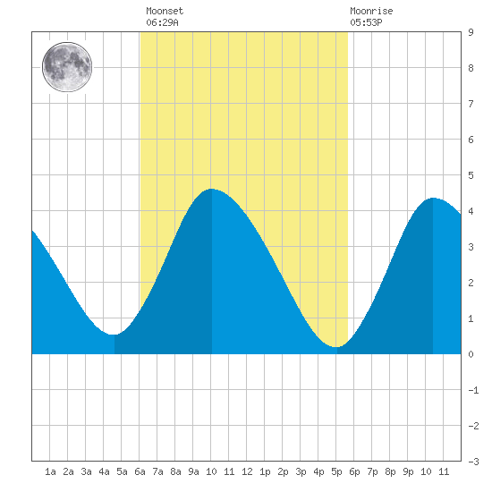 Bourne Bridge tide chart for Tuesday, March 7, 2023
