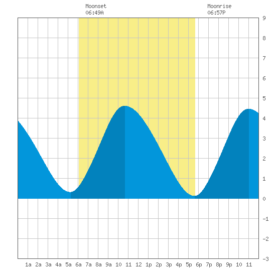 Bourne Bridge tide chart for Wednesday, March 8, 2023