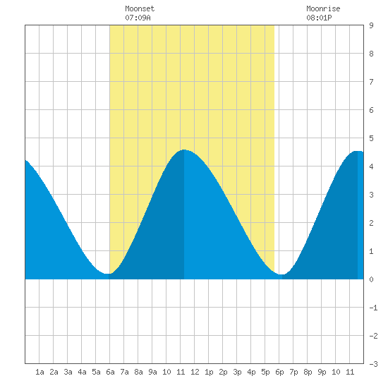 Bourne Bridge tide chart for Thursday, March 9, 2023