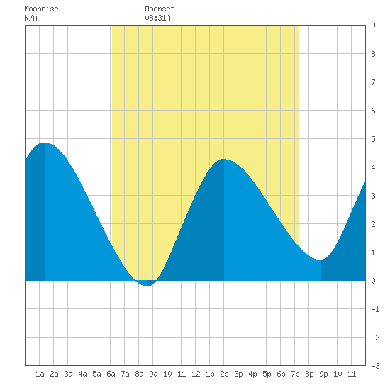 Bourne Bridge tide chart for Monday, April 10, 2023