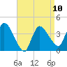 Bourne Bridge tide chart for Monday, April 10, 2023