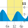 Bourne Bridge tide chart for Tuesday, April 11, 2023