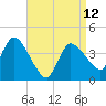 Bourne Bridge tide chart for Wednesday, April 12, 2023