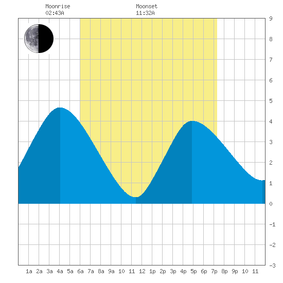 Bourne Bridge tide chart for Thursday, April 13, 2023